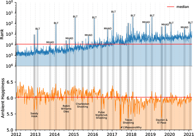 Figure 1 for Quantifying language changes surrounding mental health on Twitter