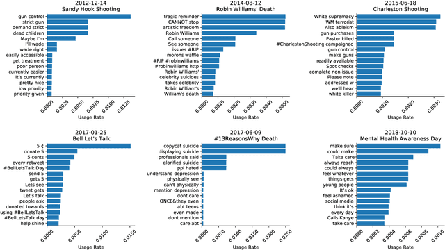 Figure 2 for Quantifying language changes surrounding mental health on Twitter