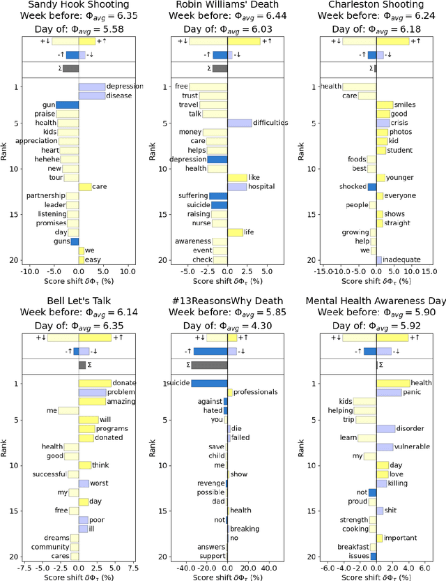 Figure 3 for Quantifying language changes surrounding mental health on Twitter