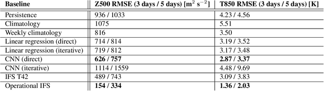 Figure 4 for WeatherBench: A benchmark dataset for data-driven weather forecasting