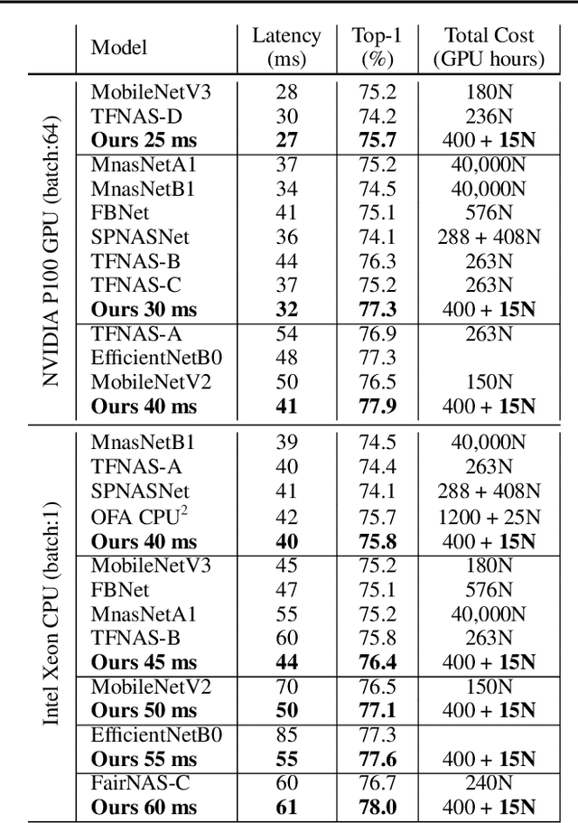 Figure 2 for HardCoRe-NAS: Hard Constrained diffeRentiable Neural Architecture Search