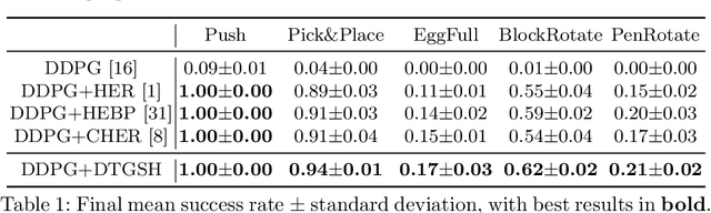 Figure 2 for Diversity-based Trajectory and Goal Selection with Hindsight Experience Replay