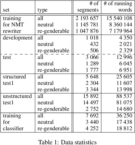 Figure 1 for Generating Gender Augmented Data for NLP
