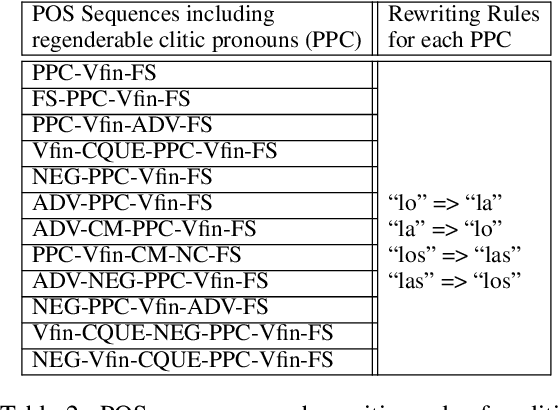 Figure 2 for Generating Gender Augmented Data for NLP