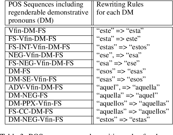 Figure 3 for Generating Gender Augmented Data for NLP