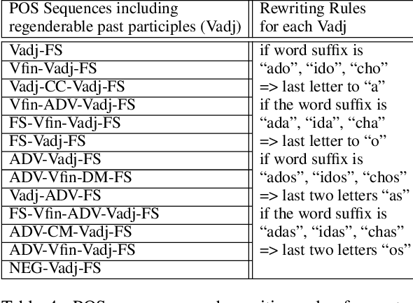Figure 4 for Generating Gender Augmented Data for NLP
