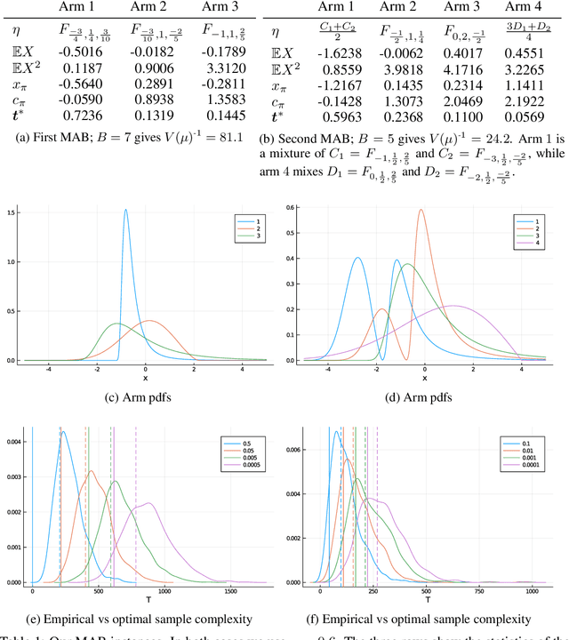 Figure 2 for Optimal Best-Arm Identification Methods for Tail-Risk Measures