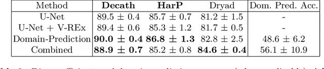 Figure 4 for How Reliable Are Out-of-Distribution Generalization Methods for Medical Image Segmentation?