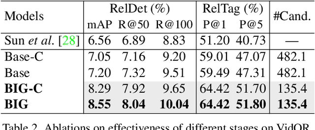 Figure 4 for Classification-Then-Grounding: Reformulating Video Scene Graphs as Temporal Bipartite Graphs