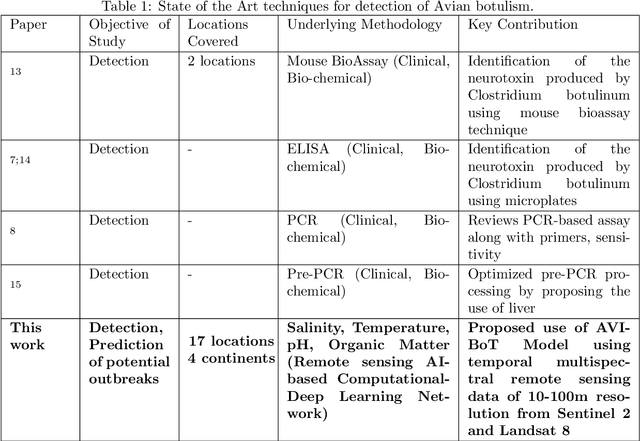 Figure 2 for Bird-Area Water-Bodies Dataset and Predictive AI Model for Avian Botulism Outbreak