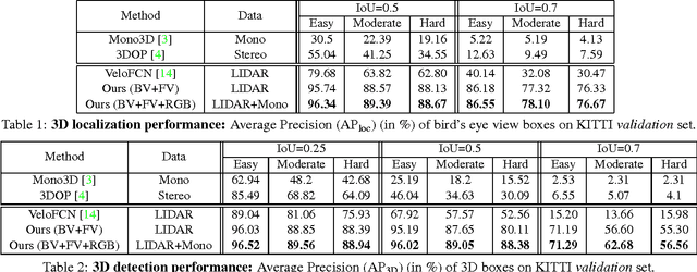 Figure 2 for Multi-View 3D Object Detection Network for Autonomous Driving