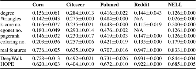 Figure 2 for On Node Features for Graph Neural Networks