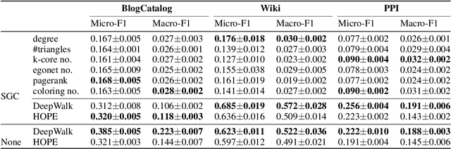 Figure 3 for On Node Features for Graph Neural Networks