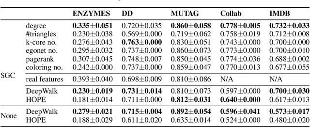 Figure 4 for On Node Features for Graph Neural Networks