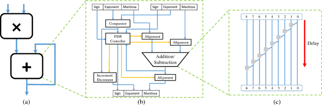 Figure 1 for Rethinking Numerical Representations for Deep Neural Networks