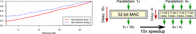 Figure 2 for Rethinking Numerical Representations for Deep Neural Networks