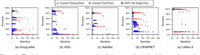 Figure 3 for Rethinking Numerical Representations for Deep Neural Networks