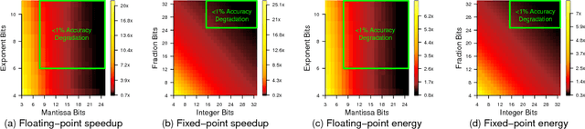 Figure 4 for Rethinking Numerical Representations for Deep Neural Networks