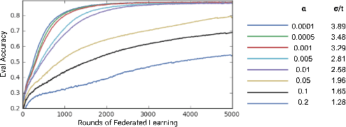 Figure 2 for Federated Learning with Autotuned Communication-Efficient Secure Aggregation