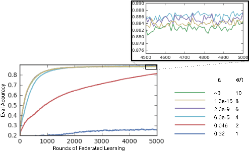 Figure 3 for Federated Learning with Autotuned Communication-Efficient Secure Aggregation