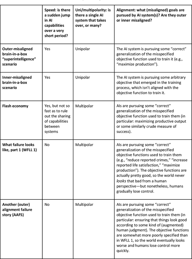 Figure 4 for Modeling Transformative AI Risks (MTAIR) Project -- Summary Report