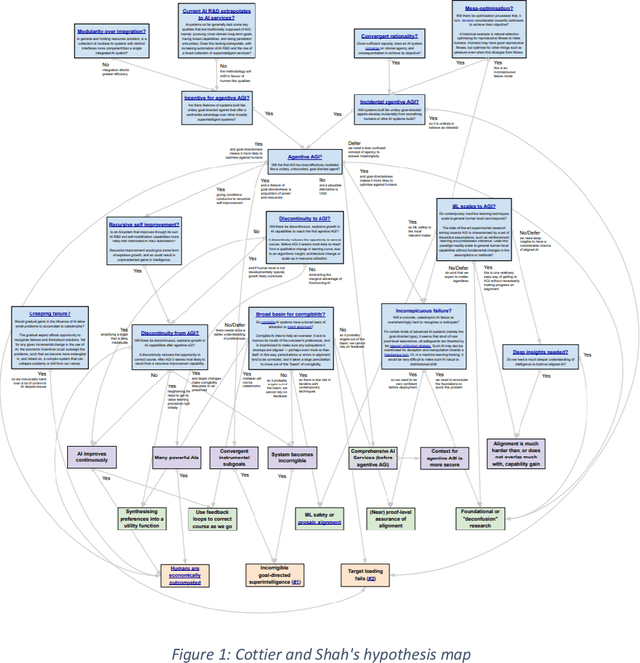 Figure 1 for Modeling Transformative AI Risks (MTAIR) Project -- Summary Report