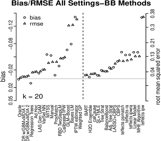 Figure 2 for Automated versus do-it-yourself methods for causal inference: Lessons learned from a data analysis competition