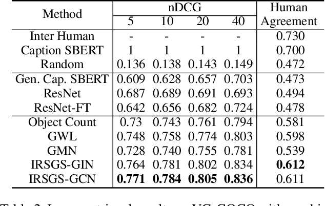 Figure 4 for Image-to-Image Retrieval by Learning Similarity between Scene Graphs