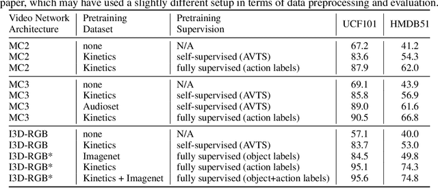 Figure 4 for Co-Training of Audio and Video Representations from Self-Supervised Temporal Synchronization