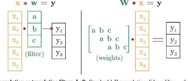 Figure 1 for Meta-Learning Symmetries by Reparameterization
