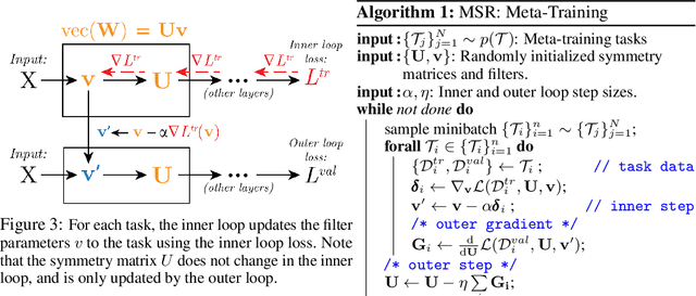 Figure 4 for Meta-Learning Symmetries by Reparameterization