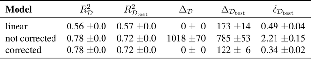 Figure 1 for Remember to correct the bias when using deep learning for regression!