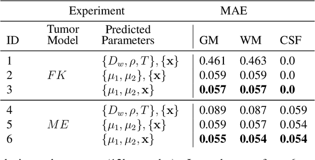 Figure 2 for Learn-Morph-Infer: a new way of solving the inverse problem for brain tumor modeling
