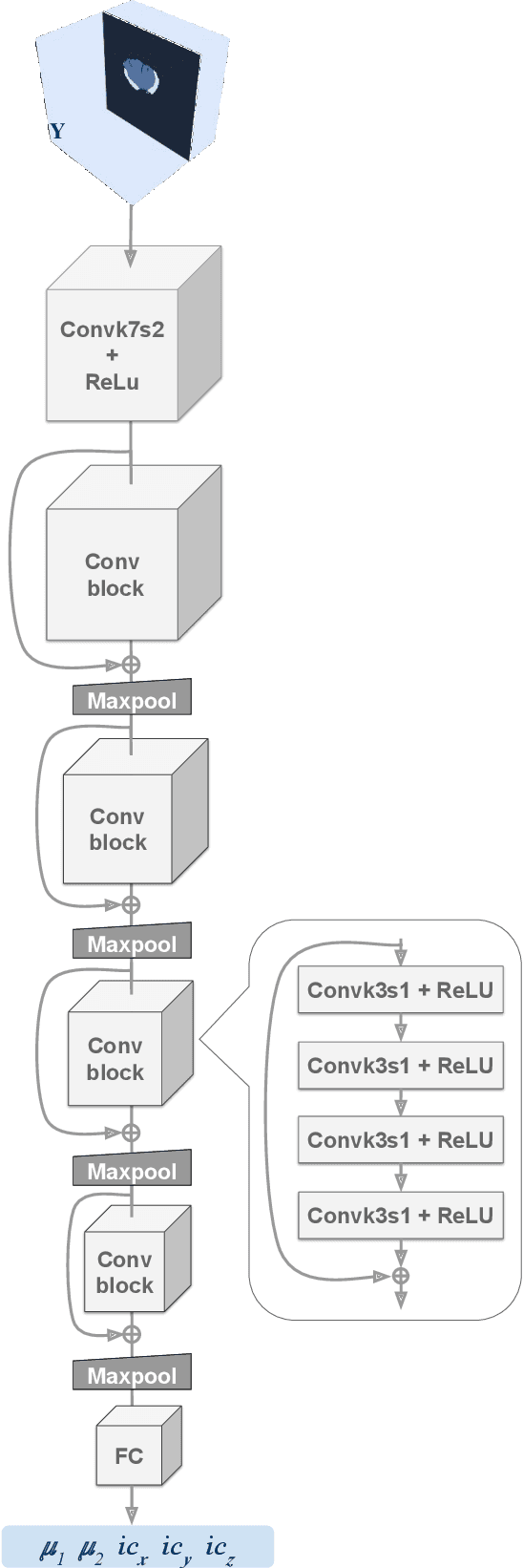 Figure 3 for Learn-Morph-Infer: a new way of solving the inverse problem for brain tumor modeling