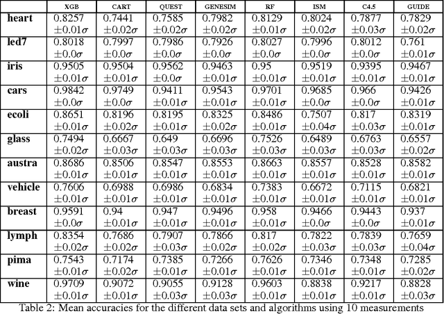 Figure 3 for GENESIM: genetic extraction of a single, interpretable model