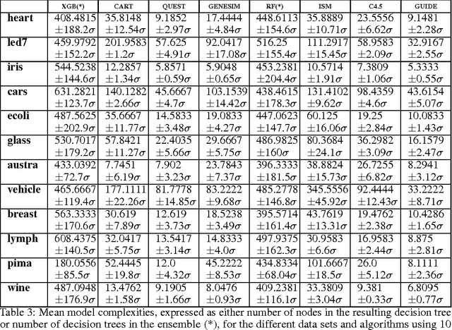 Figure 4 for GENESIM: genetic extraction of a single, interpretable model