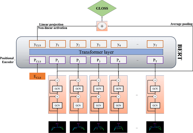 Figure 3 for Pose-based Sign Language Recognition using GCN and BERT