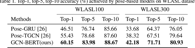 Figure 2 for Pose-based Sign Language Recognition using GCN and BERT