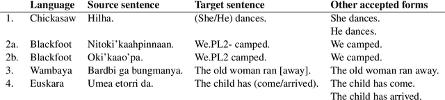 Figure 3 for PuzzLing Machines: A Challenge on Learning From Small Data