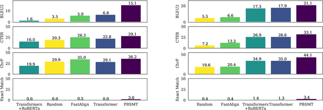 Figure 4 for PuzzLing Machines: A Challenge on Learning From Small Data