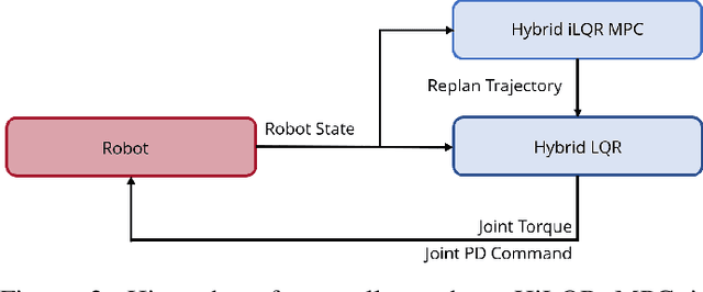 Figure 4 for Hybrid iLQR Model Predictive Control for Contact Implicit Stabilization on Legged Robots