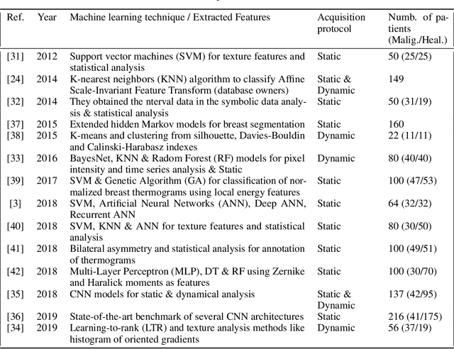 Figure 2 for A CNN-based methodology for breast cancer diagnosis using thermal images