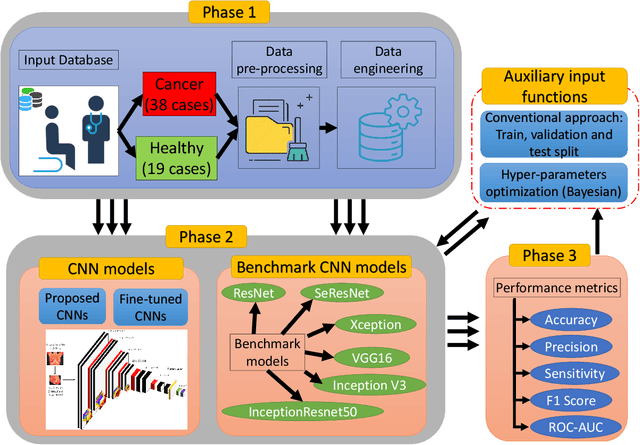 Figure 3 for A CNN-based methodology for breast cancer diagnosis using thermal images