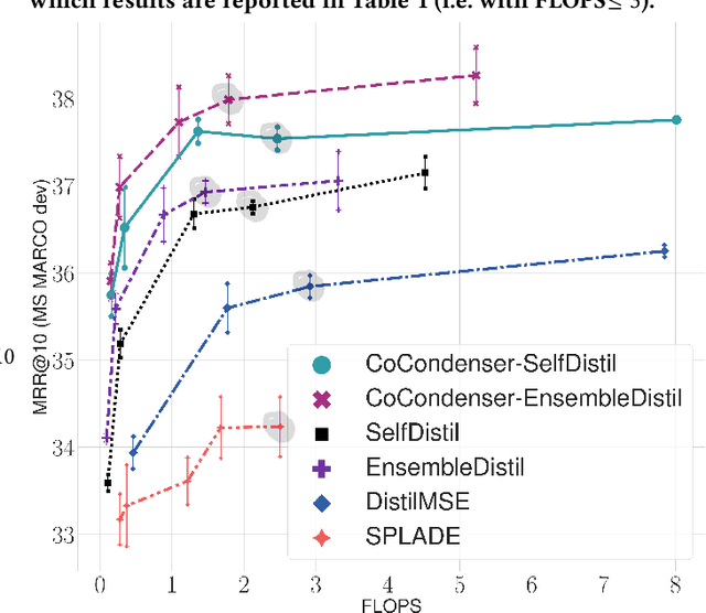 Figure 2 for From Distillation to Hard Negative Sampling: Making Sparse Neural IR Models More Effective