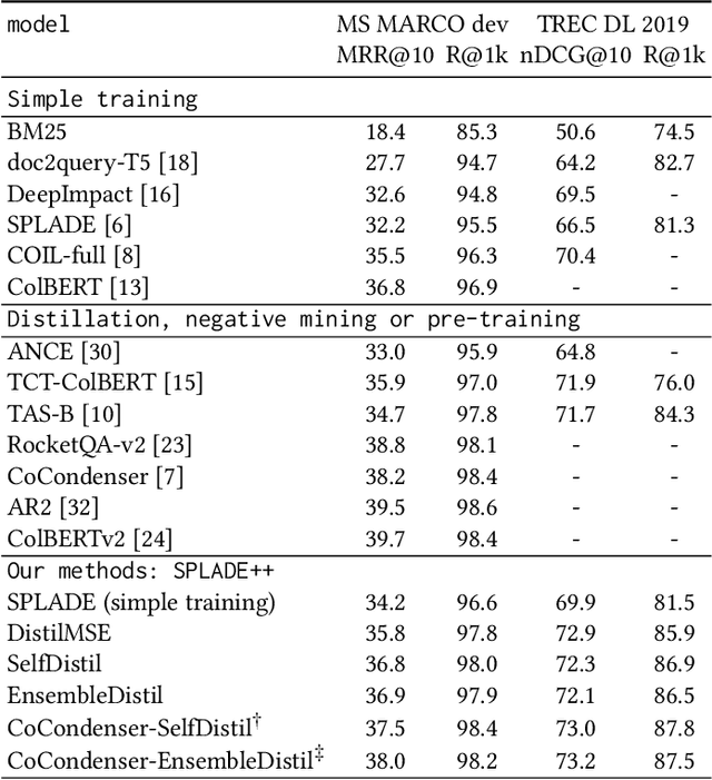 Figure 1 for From Distillation to Hard Negative Sampling: Making Sparse Neural IR Models More Effective