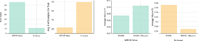 Figure 1 for TaskMix: Data Augmentation for Meta-Learning of Spoken Intent Understanding