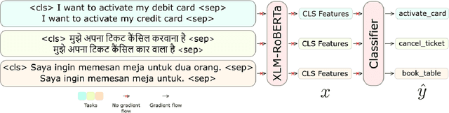 Figure 3 for TaskMix: Data Augmentation for Meta-Learning of Spoken Intent Understanding