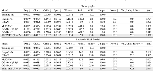 Figure 2 for SPECTRE : Spectral Conditioning Helps to Overcome the Expressivity Limits of One-shot Graph Generators