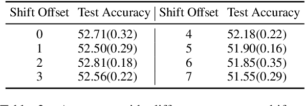 Figure 4 for BP-Transformer: Modelling Long-Range Context via Binary Partitioning