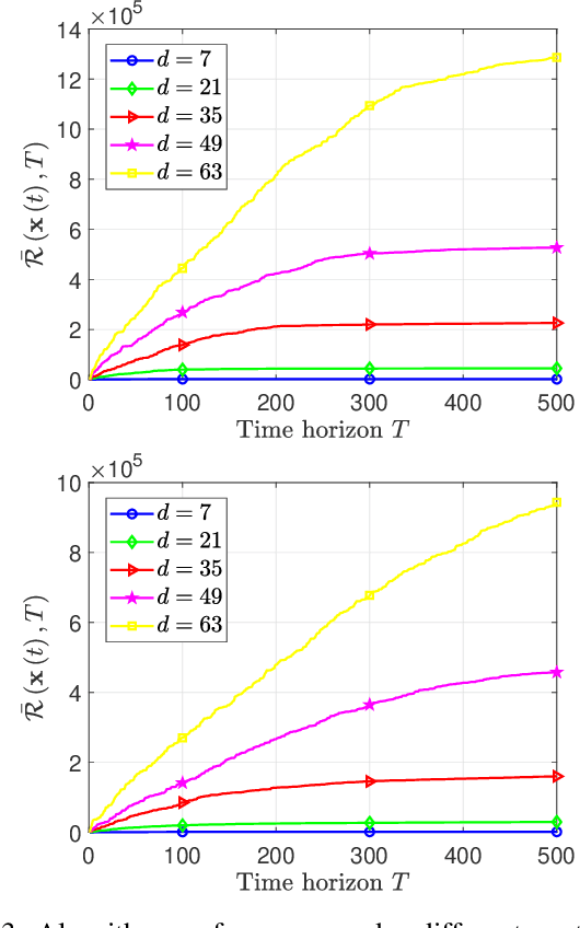 Figure 3 for Distributed Online Learning Algorithm With Differential Privacy Strategy for Convex Nondecomposable Global Objectives